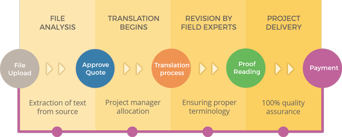 Travel and Tourism Translation Process